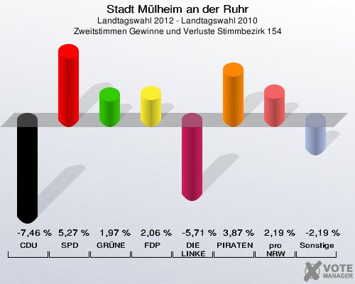Stadt Mülheim an der Ruhr, Landtagswahl 2012 - Landtagswahl 2010, Zweitstimmen Gewinne und Verluste Stimmbezirk 154: CDU: -7,46 %. SPD: 5,27 %. GRÜNE: 1,97 %. FDP: 2,06 %. DIE LINKE: -5,71 %. PIRATEN: 3,87 %. pro NRW: 2,19 %. Sonstige: -2,19 %. 