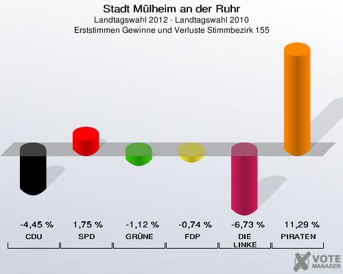 Stadt Mülheim an der Ruhr, Landtagswahl 2012 - Landtagswahl 2010, Erststimmen Gewinne und Verluste Stimmbezirk 155: CDU: -4,45 %. SPD: 1,75 %. GRÜNE: -1,12 %. FDP: -0,74 %. DIE LINKE: -6,73 %. PIRATEN: 11,29 %. 