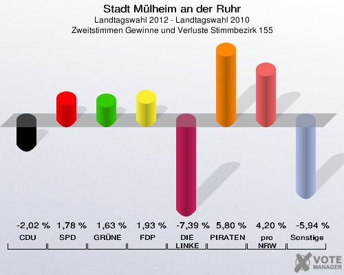 Stadt Mülheim an der Ruhr, Landtagswahl 2012 - Landtagswahl 2010, Zweitstimmen Gewinne und Verluste Stimmbezirk 155: CDU: -2,02 %. SPD: 1,78 %. GRÜNE: 1,63 %. FDP: 1,93 %. DIE LINKE: -7,39 %. PIRATEN: 5,80 %. pro NRW: 4,20 %. Sonstige: -5,94 %. 