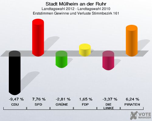 Stadt Mülheim an der Ruhr, Landtagswahl 2012 - Landtagswahl 2010, Erststimmen Gewinne und Verluste Stimmbezirk 161: CDU: -9,47 %. SPD: 7,76 %. GRÜNE: -2,81 %. FDP: 1,65 %. DIE LINKE: -3,37 %. PIRATEN: 6,24 %. 