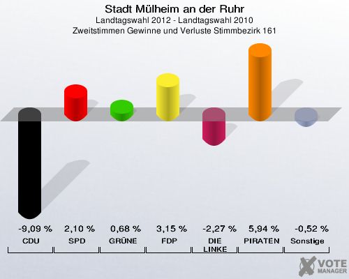 Stadt Mülheim an der Ruhr, Landtagswahl 2012 - Landtagswahl 2010, Zweitstimmen Gewinne und Verluste Stimmbezirk 161: CDU: -9,09 %. SPD: 2,10 %. GRÜNE: 0,68 %. FDP: 3,15 %. DIE LINKE: -2,27 %. PIRATEN: 5,94 %. Sonstige: -0,52 %. 