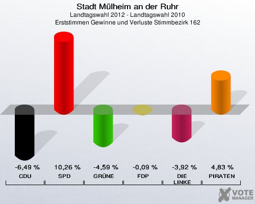 Stadt Mülheim an der Ruhr, Landtagswahl 2012 - Landtagswahl 2010, Erststimmen Gewinne und Verluste Stimmbezirk 162: CDU: -6,49 %. SPD: 10,26 %. GRÜNE: -4,59 %. FDP: -0,09 %. DIE LINKE: -3,92 %. PIRATEN: 4,83 %. 