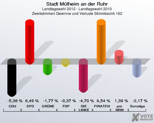 Stadt Mülheim an der Ruhr, Landtagswahl 2012 - Landtagswahl 2010, Zweitstimmen Gewinne und Verluste Stimmbezirk 162: CDU: -5,38 %. SPD: 6,49 %. GRÜNE: -1,77 %. FDP: -0,37 %. DIE LINKE: -4,70 %. PIRATEN: 6,54 %. pro NRW: 1,39 %. Sonstige: -2,17 %. 