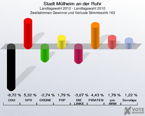 Stadt Mülheim an der Ruhr, Landtagswahl 2012 - Landtagswahl 2010, Zweitstimmen Gewinne und Verluste Stimmbezirk 163: CDU: -8,72 %. SPD: 5,32 %. GRÜNE: -2,74 %. FDP: 1,79 %. DIE LINKE: -3,07 %. PIRATEN: 4,43 %. pro NRW: 1,78 %. Sonstige: 1,22 %. 