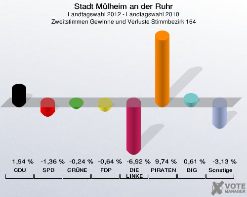 Stadt Mülheim an der Ruhr, Landtagswahl 2012 - Landtagswahl 2010, Zweitstimmen Gewinne und Verluste Stimmbezirk 164: CDU: 1,94 %. SPD: -1,36 %. GRÜNE: -0,24 %. FDP: -0,64 %. DIE LINKE: -6,92 %. PIRATEN: 9,74 %. BIG: 0,61 %. Sonstige: -3,13 %. 