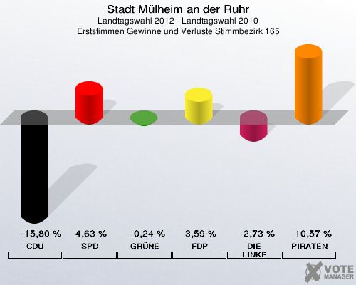 Stadt Mülheim an der Ruhr, Landtagswahl 2012 - Landtagswahl 2010, Erststimmen Gewinne und Verluste Stimmbezirk 165: CDU: -15,80 %. SPD: 4,63 %. GRÜNE: -0,24 %. FDP: 3,59 %. DIE LINKE: -2,73 %. PIRATEN: 10,57 %. 