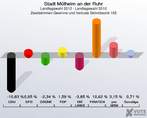 Stadt Mülheim an der Ruhr, Landtagswahl 2012 - Landtagswahl 2010, Zweitstimmen Gewinne und Verluste Stimmbezirk 165: CDU: -10,83 %. SPD: 0,95 %. GRÜNE: -2,34 %. FDP: 1,59 %. DIE LINKE: -3,85 %. PIRATEN: 10,62 %. pro NRW: 3,15 %. Sonstige: 0,71 %. 
