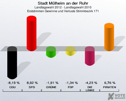 Stadt Mülheim an der Ruhr, Landtagswahl 2012 - Landtagswahl 2010, Erststimmen Gewinne und Verluste Stimmbezirk 171: CDU: -8,19 %. SPD: 8,92 %. GRÜNE: -1,91 %. FDP: -1,34 %. DIE LINKE: -4,23 %. PIRATEN: 6,76 %. 