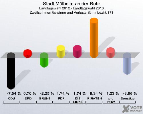 Stadt Mülheim an der Ruhr, Landtagswahl 2012 - Landtagswahl 2010, Zweitstimmen Gewinne und Verluste Stimmbezirk 171: CDU: -7,54 %. SPD: 0,70 %. GRÜNE: -2,25 %. FDP: 1,74 %. DIE LINKE: 1,74 %. PIRATEN: 8,34 %. pro NRW: 1,23 %. Sonstige: -3,96 %. 