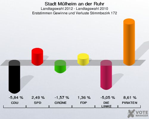 Stadt Mülheim an der Ruhr, Landtagswahl 2012 - Landtagswahl 2010, Erststimmen Gewinne und Verluste Stimmbezirk 172: CDU: -5,84 %. SPD: 2,49 %. GRÜNE: -1,57 %. FDP: 1,36 %. DIE LINKE: -5,05 %. PIRATEN: 8,61 %. 
