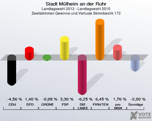 Stadt Mülheim an der Ruhr, Landtagswahl 2012 - Landtagswahl 2010, Zweitstimmen Gewinne und Verluste Stimmbezirk 172: CDU: -4,56 %. SPD: 1,40 %. GRÜNE: -0,08 %. FDP: 3,30 %. DIE LINKE: -6,25 %. PIRATEN: 6,45 %. pro NRW: 1,76 %. Sonstige: -2,00 %. 