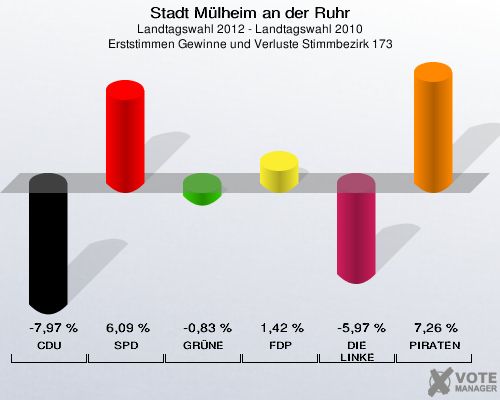 Stadt Mülheim an der Ruhr, Landtagswahl 2012 - Landtagswahl 2010, Erststimmen Gewinne und Verluste Stimmbezirk 173: CDU: -7,97 %. SPD: 6,09 %. GRÜNE: -0,83 %. FDP: 1,42 %. DIE LINKE: -5,97 %. PIRATEN: 7,26 %. 