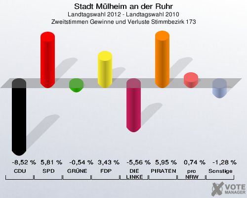 Stadt Mülheim an der Ruhr, Landtagswahl 2012 - Landtagswahl 2010, Zweitstimmen Gewinne und Verluste Stimmbezirk 173: CDU: -8,52 %. SPD: 5,81 %. GRÜNE: -0,54 %. FDP: 3,43 %. DIE LINKE: -5,56 %. PIRATEN: 5,95 %. pro NRW: 0,74 %. Sonstige: -1,28 %. 