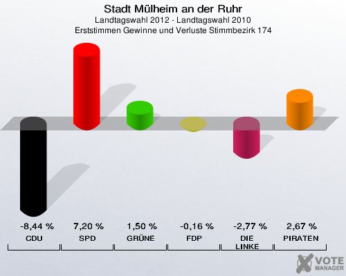 Stadt Mülheim an der Ruhr, Landtagswahl 2012 - Landtagswahl 2010, Erststimmen Gewinne und Verluste Stimmbezirk 174: CDU: -8,44 %. SPD: 7,20 %. GRÜNE: 1,50 %. FDP: -0,16 %. DIE LINKE: -2,77 %. PIRATEN: 2,67 %. 