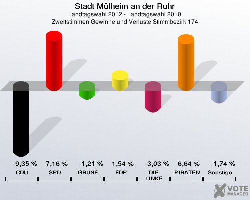 Stadt Mülheim an der Ruhr, Landtagswahl 2012 - Landtagswahl 2010, Zweitstimmen Gewinne und Verluste Stimmbezirk 174: CDU: -9,35 %. SPD: 7,16 %. GRÜNE: -1,21 %. FDP: 1,54 %. DIE LINKE: -3,03 %. PIRATEN: 6,64 %. Sonstige: -1,74 %. 