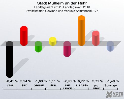 Stadt Mülheim an der Ruhr, Landtagswahl 2012 - Landtagswahl 2010, Zweitstimmen Gewinne und Verluste Stimmbezirk 175: CDU: -8,41 %. SPD: 3,94 %. GRÜNE: -1,69 %. FDP: 1,11 %. DIE LINKE: -2,93 %. PIRATEN: 6,77 %. pro NRW: 2,71 %. Sonstige: -1,48 %. 