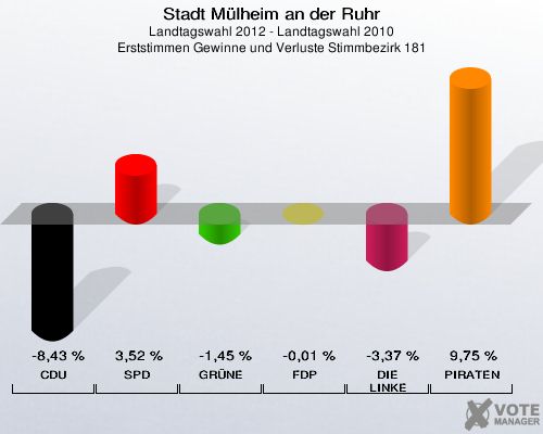 Stadt Mülheim an der Ruhr, Landtagswahl 2012 - Landtagswahl 2010, Erststimmen Gewinne und Verluste Stimmbezirk 181: CDU: -8,43 %. SPD: 3,52 %. GRÜNE: -1,45 %. FDP: -0,01 %. DIE LINKE: -3,37 %. PIRATEN: 9,75 %. 