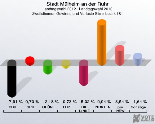 Stadt Mülheim an der Ruhr, Landtagswahl 2012 - Landtagswahl 2010, Zweitstimmen Gewinne und Verluste Stimmbezirk 181: CDU: -7,91 %. SPD: 0,70 %. GRÜNE: -2,18 %. FDP: -0,73 %. DIE LINKE: -5,02 %. PIRATEN: 9,94 %. pro NRW: 3,54 %. Sonstige: 1,64 %. 