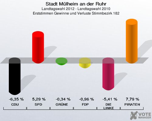 Stadt Mülheim an der Ruhr, Landtagswahl 2012 - Landtagswahl 2010, Erststimmen Gewinne und Verluste Stimmbezirk 182: CDU: -6,35 %. SPD: 5,29 %. GRÜNE: -0,34 %. FDP: -0,96 %. DIE LINKE: -5,41 %. PIRATEN: 7,79 %. 