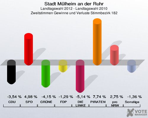Stadt Mülheim an der Ruhr, Landtagswahl 2012 - Landtagswahl 2010, Zweitstimmen Gewinne und Verluste Stimmbezirk 182: CDU: -3,54 %. SPD: 4,98 %. GRÜNE: -4,15 %. FDP: -1,29 %. DIE LINKE: -5,14 %. PIRATEN: 7,74 %. pro NRW: 2,75 %. Sonstige: -1,36 %. 