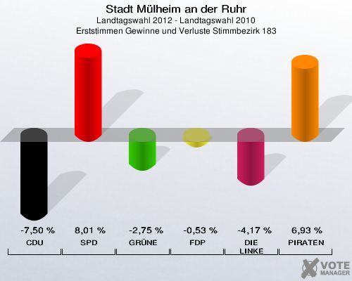 Stadt Mülheim an der Ruhr, Landtagswahl 2012 - Landtagswahl 2010, Erststimmen Gewinne und Verluste Stimmbezirk 183: CDU: -7,50 %. SPD: 8,01 %. GRÜNE: -2,75 %. FDP: -0,53 %. DIE LINKE: -4,17 %. PIRATEN: 6,93 %. 