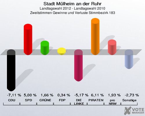 Stadt Mülheim an der Ruhr, Landtagswahl 2012 - Landtagswahl 2010, Zweitstimmen Gewinne und Verluste Stimmbezirk 183: CDU: -7,11 %. SPD: 5,00 %. GRÜNE: 1,66 %. FDP: 0,34 %. DIE LINKE: -5,17 %. PIRATEN: 6,11 %. pro NRW: 1,93 %. Sonstige: -2,73 %. 