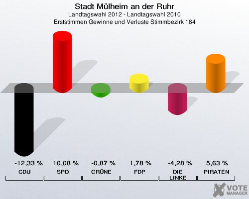 Stadt Mülheim an der Ruhr, Landtagswahl 2012 - Landtagswahl 2010, Erststimmen Gewinne und Verluste Stimmbezirk 184: CDU: -12,33 %. SPD: 10,08 %. GRÜNE: -0,87 %. FDP: 1,78 %. DIE LINKE: -4,28 %. PIRATEN: 5,63 %. 