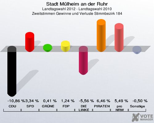 Stadt Mülheim an der Ruhr, Landtagswahl 2012 - Landtagswahl 2010, Zweitstimmen Gewinne und Verluste Stimmbezirk 184: CDU: -10,86 %. SPD: 3,34 %. GRÜNE: 0,41 %. FDP: 1,24 %. DIE LINKE: -5,56 %. PIRATEN: 6,46 %. pro NRW: 5,49 %. Sonstige: -0,50 %. 