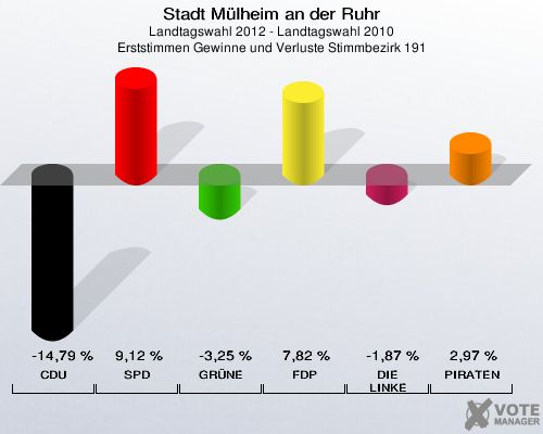 Stadt Mülheim an der Ruhr, Landtagswahl 2012 - Landtagswahl 2010, Erststimmen Gewinne und Verluste Stimmbezirk 191: CDU: -14,79 %. SPD: 9,12 %. GRÜNE: -3,25 %. FDP: 7,82 %. DIE LINKE: -1,87 %. PIRATEN: 2,97 %. 