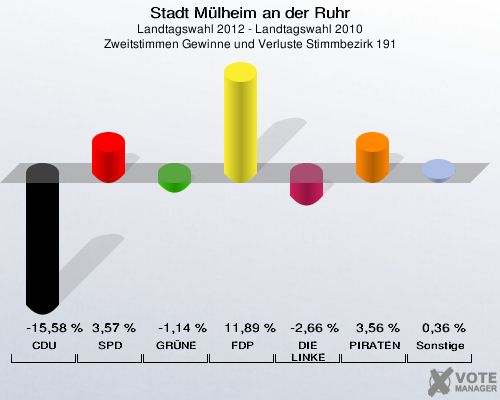 Stadt Mülheim an der Ruhr, Landtagswahl 2012 - Landtagswahl 2010, Zweitstimmen Gewinne und Verluste Stimmbezirk 191: CDU: -15,58 %. SPD: 3,57 %. GRÜNE: -1,14 %. FDP: 11,89 %. DIE LINKE: -2,66 %. PIRATEN: 3,56 %. Sonstige: 0,36 %. 