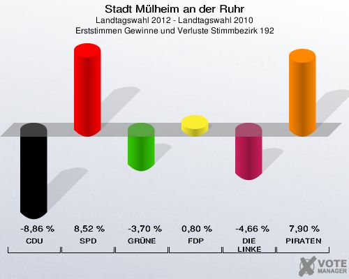 Stadt Mülheim an der Ruhr, Landtagswahl 2012 - Landtagswahl 2010, Erststimmen Gewinne und Verluste Stimmbezirk 192: CDU: -8,86 %. SPD: 8,52 %. GRÜNE: -3,70 %. FDP: 0,80 %. DIE LINKE: -4,66 %. PIRATEN: 7,90 %. 