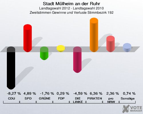 Stadt Mülheim an der Ruhr, Landtagswahl 2012 - Landtagswahl 2010, Zweitstimmen Gewinne und Verluste Stimmbezirk 192: CDU: -8,27 %. SPD: 4,89 %. GRÜNE: -1,76 %. FDP: 0,29 %. DIE LINKE: -4,59 %. PIRATEN: 6,36 %. pro NRW: 2,36 %. Sonstige: 0,74 %. 
