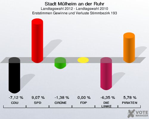 Stadt Mülheim an der Ruhr, Landtagswahl 2012 - Landtagswahl 2010, Erststimmen Gewinne und Verluste Stimmbezirk 193: CDU: -7,12 %. SPD: 9,07 %. GRÜNE: -1,38 %. FDP: 0,00 %. DIE LINKE: -6,35 %. PIRATEN: 5,78 %. 