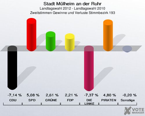 Stadt Mülheim an der Ruhr, Landtagswahl 2012 - Landtagswahl 2010, Zweitstimmen Gewinne und Verluste Stimmbezirk 193: CDU: -7,14 %. SPD: 5,08 %. GRÜNE: 2,61 %. FDP: 2,21 %. DIE LINKE: -7,37 %. PIRATEN: 4,80 %. Sonstige: -0,20 %. 