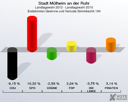 Stadt Mülheim an der Ruhr, Landtagswahl 2012 - Landtagswahl 2010, Erststimmen Gewinne und Verluste Stimmbezirk 194: CDU: -9,15 %. SPD: 10,32 %. GRÜNE: -2,59 %. FDP: 2,04 %. DIE LINKE: -3,75 %. PIRATEN: 3,14 %. 