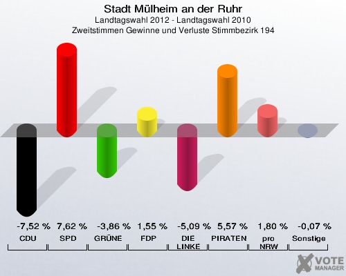 Stadt Mülheim an der Ruhr, Landtagswahl 2012 - Landtagswahl 2010, Zweitstimmen Gewinne und Verluste Stimmbezirk 194: CDU: -7,52 %. SPD: 7,62 %. GRÜNE: -3,86 %. FDP: 1,55 %. DIE LINKE: -5,09 %. PIRATEN: 5,57 %. pro NRW: 1,80 %. Sonstige: -0,07 %. 