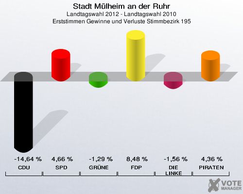 Stadt Mülheim an der Ruhr, Landtagswahl 2012 - Landtagswahl 2010, Erststimmen Gewinne und Verluste Stimmbezirk 195: CDU: -14,64 %. SPD: 4,66 %. GRÜNE: -1,29 %. FDP: 8,48 %. DIE LINKE: -1,56 %. PIRATEN: 4,36 %. 