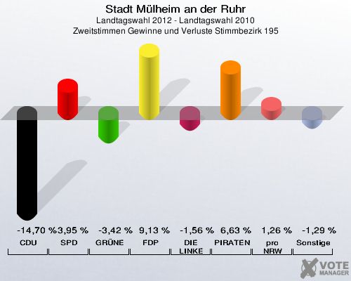 Stadt Mülheim an der Ruhr, Landtagswahl 2012 - Landtagswahl 2010, Zweitstimmen Gewinne und Verluste Stimmbezirk 195: CDU: -14,70 %. SPD: 3,95 %. GRÜNE: -3,42 %. FDP: 9,13 %. DIE LINKE: -1,56 %. PIRATEN: 6,63 %. pro NRW: 1,26 %. Sonstige: -1,29 %. 