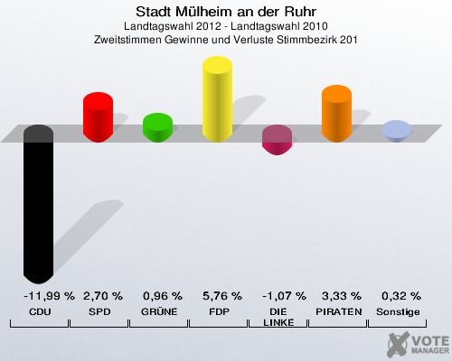 Stadt Mülheim an der Ruhr, Landtagswahl 2012 - Landtagswahl 2010, Zweitstimmen Gewinne und Verluste Stimmbezirk 201: CDU: -11,99 %. SPD: 2,70 %. GRÜNE: 0,96 %. FDP: 5,76 %. DIE LINKE: -1,07 %. PIRATEN: 3,33 %. Sonstige: 0,32 %. 