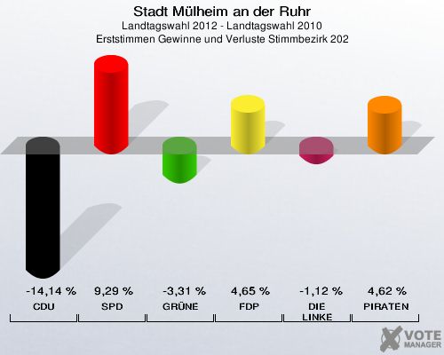Stadt Mülheim an der Ruhr, Landtagswahl 2012 - Landtagswahl 2010, Erststimmen Gewinne und Verluste Stimmbezirk 202: CDU: -14,14 %. SPD: 9,29 %. GRÜNE: -3,31 %. FDP: 4,65 %. DIE LINKE: -1,12 %. PIRATEN: 4,62 %. 