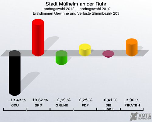 Stadt Mülheim an der Ruhr, Landtagswahl 2012 - Landtagswahl 2010, Erststimmen Gewinne und Verluste Stimmbezirk 203: CDU: -13,43 %. SPD: 10,62 %. GRÜNE: -2,99 %. FDP: 2,25 %. DIE LINKE: -0,41 %. PIRATEN: 3,96 %. 