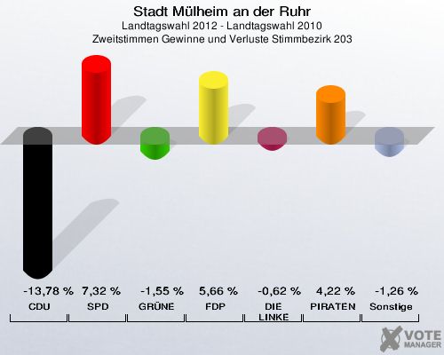 Stadt Mülheim an der Ruhr, Landtagswahl 2012 - Landtagswahl 2010, Zweitstimmen Gewinne und Verluste Stimmbezirk 203: CDU: -13,78 %. SPD: 7,32 %. GRÜNE: -1,55 %. FDP: 5,66 %. DIE LINKE: -0,62 %. PIRATEN: 4,22 %. Sonstige: -1,26 %. 