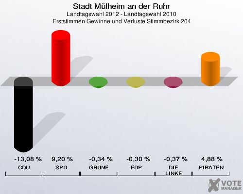 Stadt Mülheim an der Ruhr, Landtagswahl 2012 - Landtagswahl 2010, Erststimmen Gewinne und Verluste Stimmbezirk 204: CDU: -13,08 %. SPD: 9,20 %. GRÜNE: -0,34 %. FDP: -0,30 %. DIE LINKE: -0,37 %. PIRATEN: 4,88 %. 