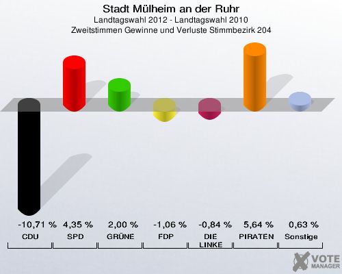 Stadt Mülheim an der Ruhr, Landtagswahl 2012 - Landtagswahl 2010, Zweitstimmen Gewinne und Verluste Stimmbezirk 204: CDU: -10,71 %. SPD: 4,35 %. GRÜNE: 2,00 %. FDP: -1,06 %. DIE LINKE: -0,84 %. PIRATEN: 5,64 %. Sonstige: 0,63 %. 