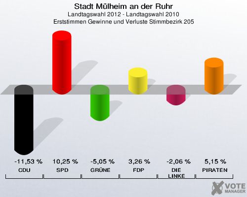 Stadt Mülheim an der Ruhr, Landtagswahl 2012 - Landtagswahl 2010, Erststimmen Gewinne und Verluste Stimmbezirk 205: CDU: -11,53 %. SPD: 10,25 %. GRÜNE: -5,05 %. FDP: 3,26 %. DIE LINKE: -2,06 %. PIRATEN: 5,15 %. 