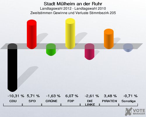 Stadt Mülheim an der Ruhr, Landtagswahl 2012 - Landtagswahl 2010, Zweitstimmen Gewinne und Verluste Stimmbezirk 205: CDU: -10,31 %. SPD: 5,71 %. GRÜNE: -1,63 %. FDP: 6,07 %. DIE LINKE: -2,61 %. PIRATEN: 3,48 %. Sonstige: -0,71 %. 