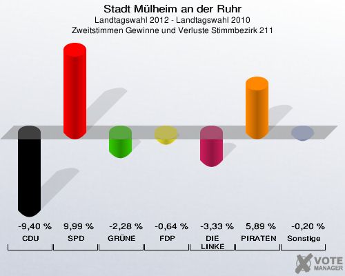 Stadt Mülheim an der Ruhr, Landtagswahl 2012 - Landtagswahl 2010, Zweitstimmen Gewinne und Verluste Stimmbezirk 211: CDU: -9,40 %. SPD: 9,99 %. GRÜNE: -2,28 %. FDP: -0,64 %. DIE LINKE: -3,33 %. PIRATEN: 5,89 %. Sonstige: -0,20 %. 