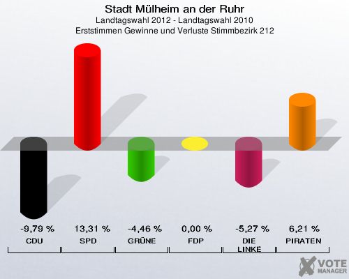 Stadt Mülheim an der Ruhr, Landtagswahl 2012 - Landtagswahl 2010, Erststimmen Gewinne und Verluste Stimmbezirk 212: CDU: -9,79 %. SPD: 13,31 %. GRÜNE: -4,46 %. FDP: 0,00 %. DIE LINKE: -5,27 %. PIRATEN: 6,21 %. 