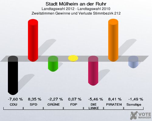 Stadt Mülheim an der Ruhr, Landtagswahl 2012 - Landtagswahl 2010, Zweitstimmen Gewinne und Verluste Stimmbezirk 212: CDU: -7,60 %. SPD: 8,35 %. GRÜNE: -2,27 %. FDP: 0,07 %. DIE LINKE: -5,46 %. PIRATEN: 8,41 %. Sonstige: -1,49 %. 