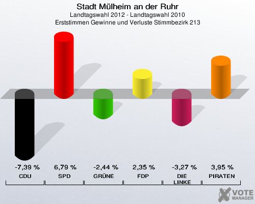 Stadt Mülheim an der Ruhr, Landtagswahl 2012 - Landtagswahl 2010, Erststimmen Gewinne und Verluste Stimmbezirk 213: CDU: -7,39 %. SPD: 6,79 %. GRÜNE: -2,44 %. FDP: 2,35 %. DIE LINKE: -3,27 %. PIRATEN: 3,95 %. 